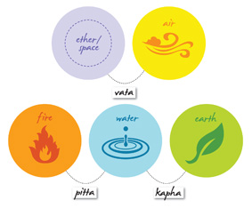 The five elements and doshas according to Ayurveda - Om Nom Nirvana